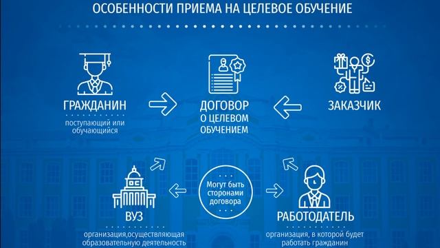 Целевое обучение – это форма получения образования.